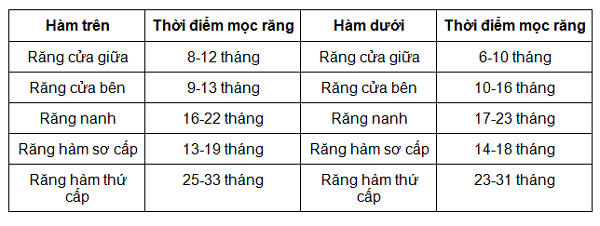 Dấu hiệu trẻ mọc răng 1